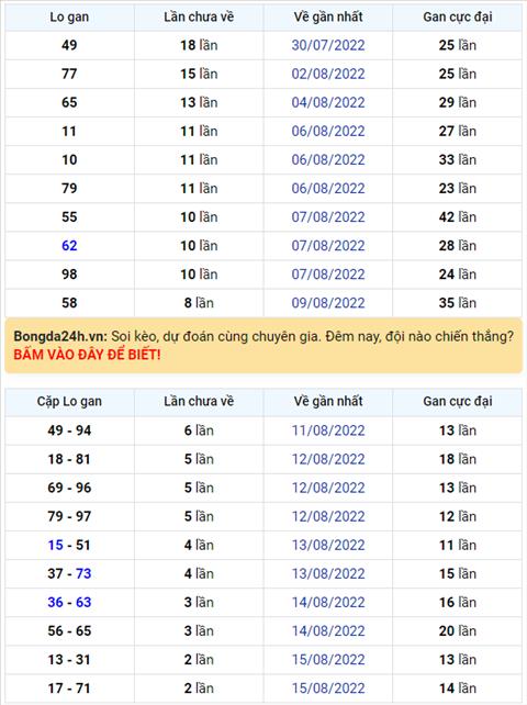 Binh luan KQXSMB 18082022 cap so 75 xuat hien toi 4 lan hinh anh