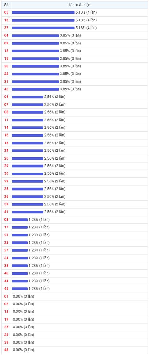 Thống kê Vietlott 19082022 - Phân tích Xổ số Mega 645 Thứ 6 hình ảnh 2 Thong ke Vietlott 19082022 - Phan tich Xo so Mega 645 Thu 6 hinh anh 2