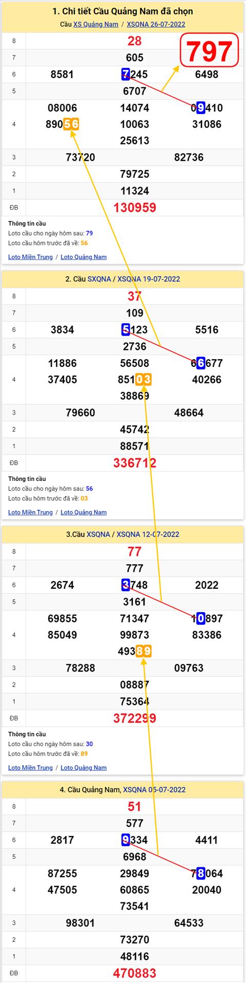 Thong ke XSMT 02082022 - Phan tich Xo so Mien Trung 0208 Thu 3 hinh anh 2