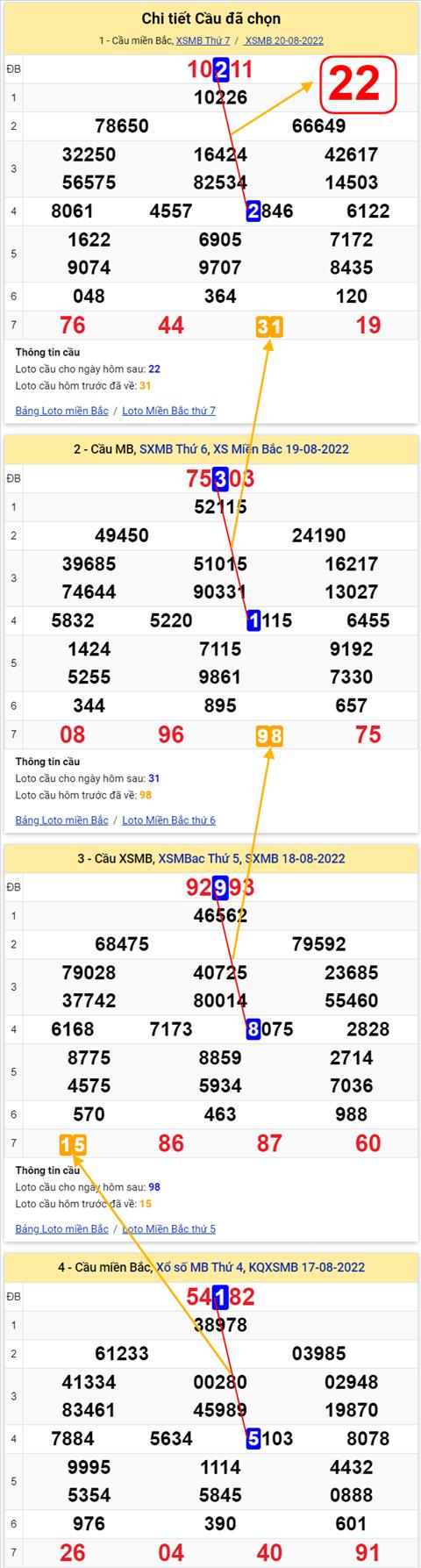 Lô kép XSMB 21082022 - Phân tích lô kép Miền Bắc 21-08 Chủ nhật hình ảnh 3 Lo kep XSMB 21082022 - Phan tich lo kep Mien Bac 21-08 Chu nhat hinh anh 3