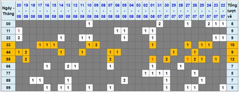 Lo kep XSMB 21082022 - Phan tich lo kep Mien Bac 21-08 Chu nhat hinh anh