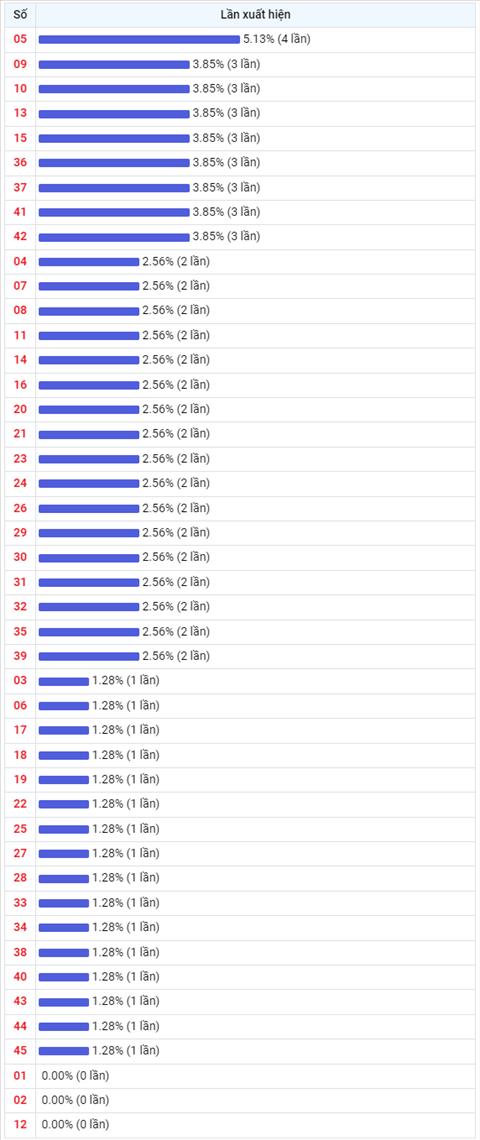Thống kê Vietlott 24082022 - Phân tích Xổ số Mega 645 24-08 Thứ 4 hình ảnh 2 Thong ke Vietlott 24082022 - Phan tich Xo so Mega 645 24-08 Thu 4 hinh anh 2