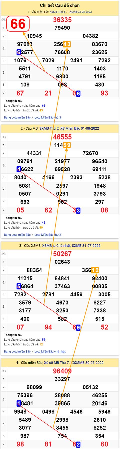 Lô kép XSMB 03082022 - Phân tích lô kép Miền Bắc 03-08 Thứ 4 hình ảnh 3 Lo kep XSMB 03082022 - Phan tich lo kep Mien Bac 03-08 Thu 4 hinh anh 3