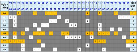 Lo kep XSMB 03082022 - Phan tich lo kep Mien Bac 03-08 Thu 4 hinh anh