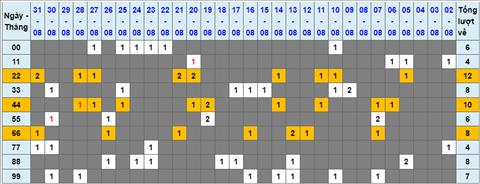 Lo kep XSMB 01092022 - Phan tich lo kep Mien Bac 01-09 Thu 5 hinh anh