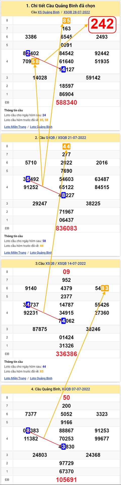 Thong ke XSMT 04082022 - Phan tich Xo so Mien Trung 04-08 Thu 5 hinh anh 2