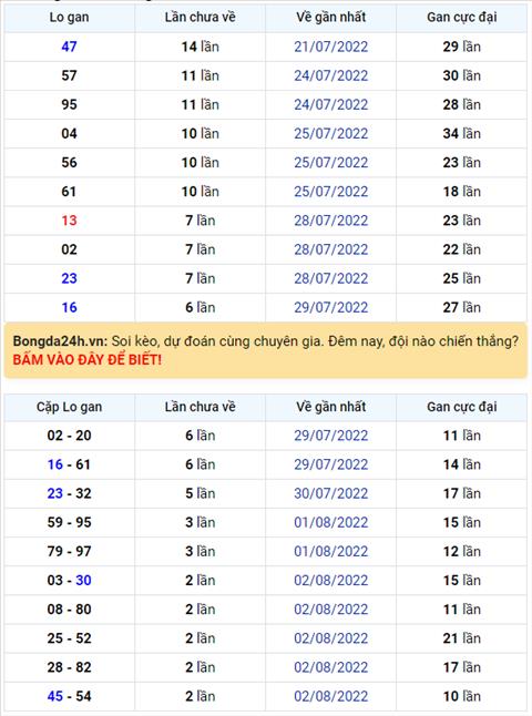 Binh luan KQXSMB 05082022 tiep tuc co 23 xuat hien toi 3 lan hinh anh