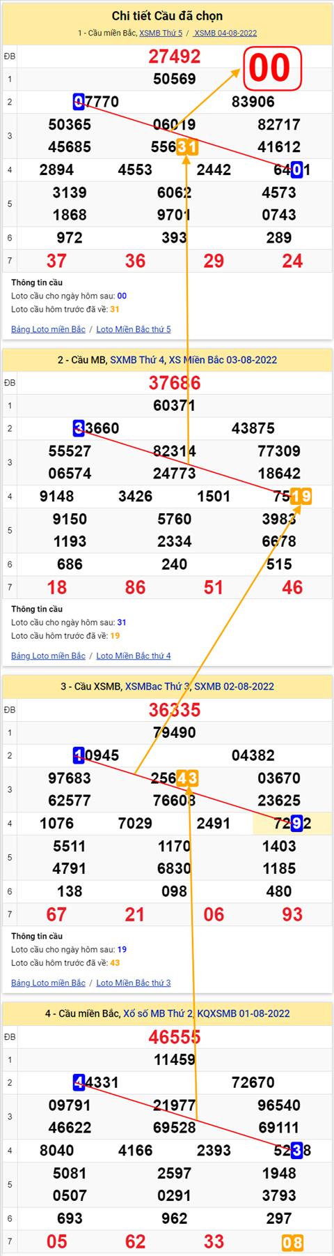 Lô kép XSMB 05082022 - Phân tích lô kép Miền Bắc 05-08 Thứ 6 hình ảnh 2 Lo kep XSMB 05082022 - Phan tich lo kep Mien Bac 05-08 Thu 6 hinh anh 2