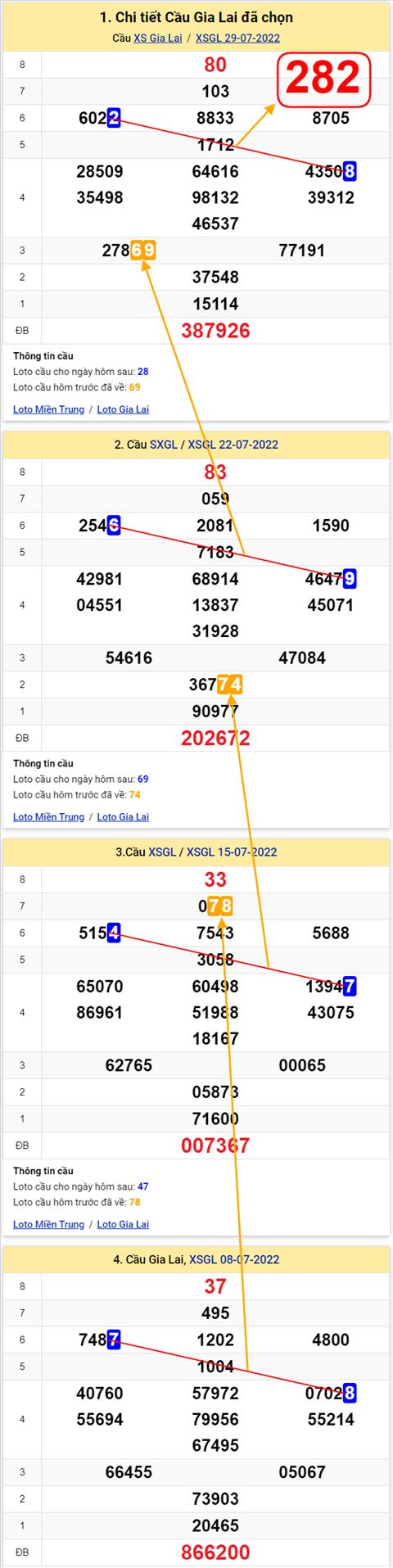 Thong ke XSMT 05082022 - Phan tich Xo so Mien Trung 05-08 Thu 6 hinh anh 2