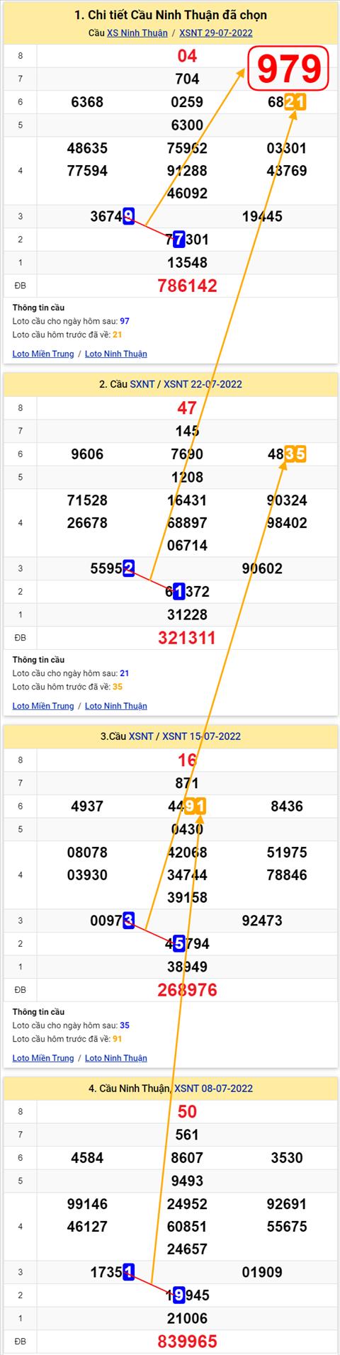 Thong ke XSMT 05082022 - Phan tich Xo so Mien Trung 05-08 Thu 6 hinh anh