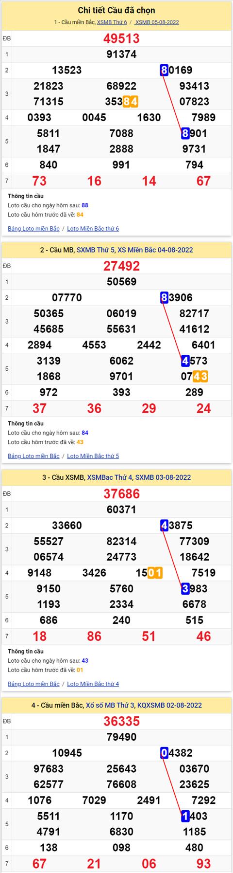 Lô kép XSMB 06082022 - Phân tích lô kép Miền Bắc 06-08 Thứ 7 hình ảnh 3 Lo kep XSMB 06082022 - Phan tich lo kep Mien Bac 06-08 Thu 7 hinh anh 3