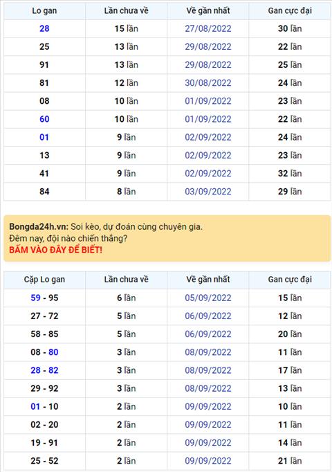 Binh luan KQXSMB 12092022 hom ay co 67 xuat hien 3 lan hinh anh