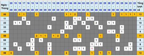 Lo kep XSMB 21092022 - Phan tich lo kep Mien Bac 21-09 Thu 4 hinh anh