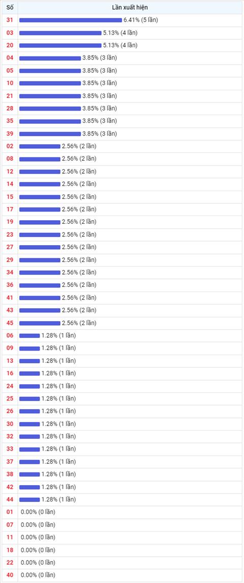 Thong ke Vietlott 21092022 - Phan tich Xo so Mega 645 21-09 Thu 4 hinh anh 2
