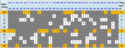 Lo kep XSMB 23092022 - Phan tich lo kep Mien Bac 23-09 Thu 6 hinh anh