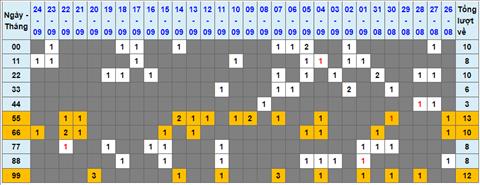 Lo kep XSMB 25092022 - Phan tich lo kep Mien Bac 25-09 Chu nhat hinh anh