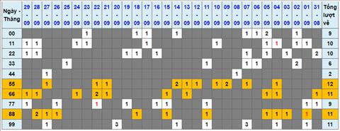 Lo kep XSMB 30092022 - Phan tich lo kep Mien Bac 30-09 Thu 6 hinh anh