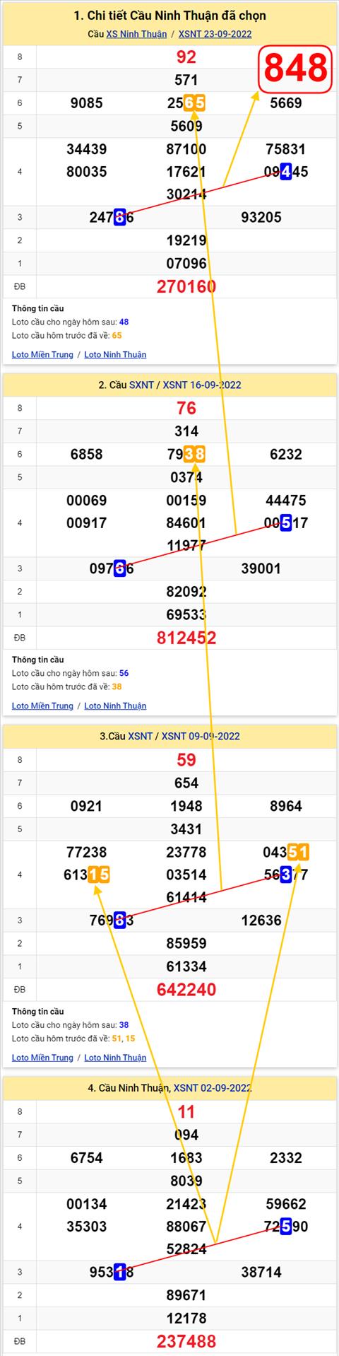 Thong ke XSMT 30092022 - Phan tich Xo so Mien Trung 30-09 Thu 6 hinh anh