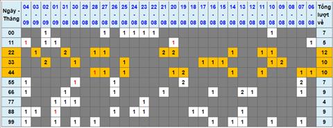 Lo kep XSMB 05092022 - Phan tich lo kep Mien Bac 05-09 Thu 2 hinh anh