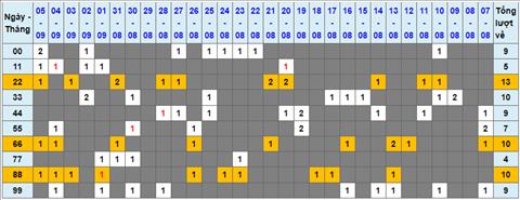 Lo kep XSMB 06092022 - Phan tich lo kep Mien Bac 06-09 Thu 3 hinh anh