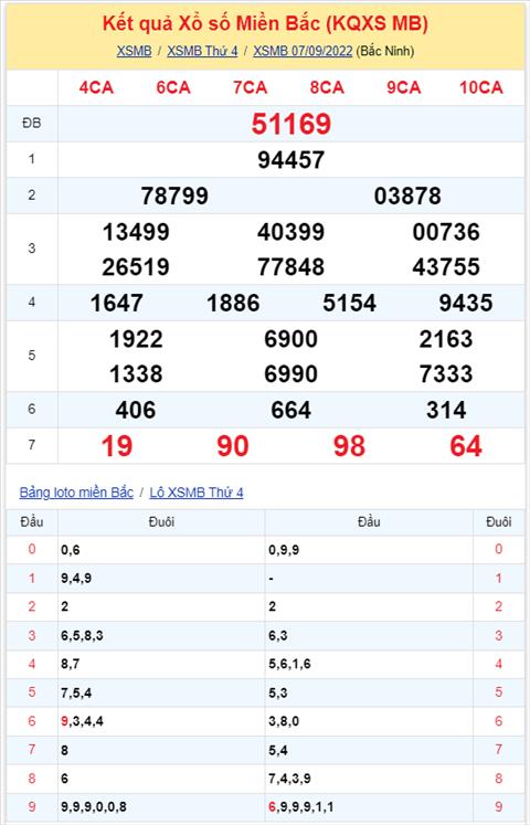 Binh luan KQXSMB 07092022 hom nay co kep 99 xuat hien 3 lan hinh anh 2