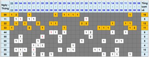 Lo kep XSMB 07092022 - Phan tich lo kep Mien Bac 07-09 Thu 4 hinh anh