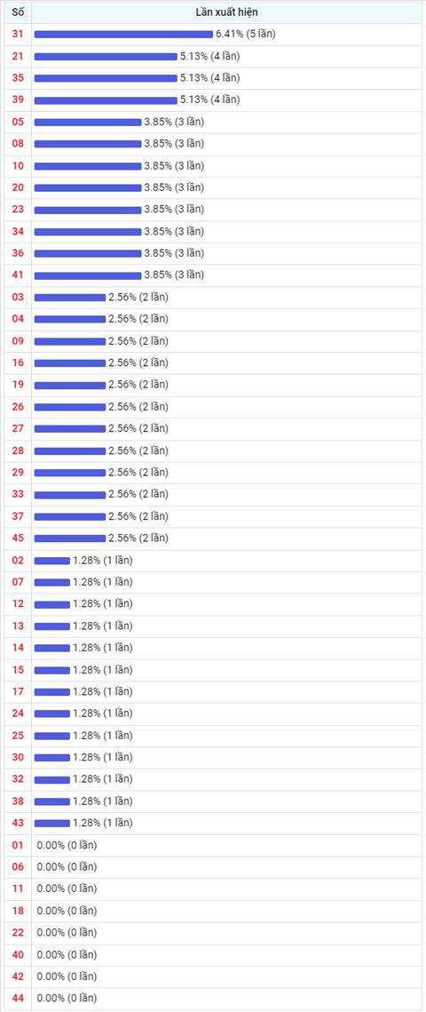 Thong ke Vietlott 09092022 - Phan tich Xo so Mega 645 Thu 6 hinh anh 2