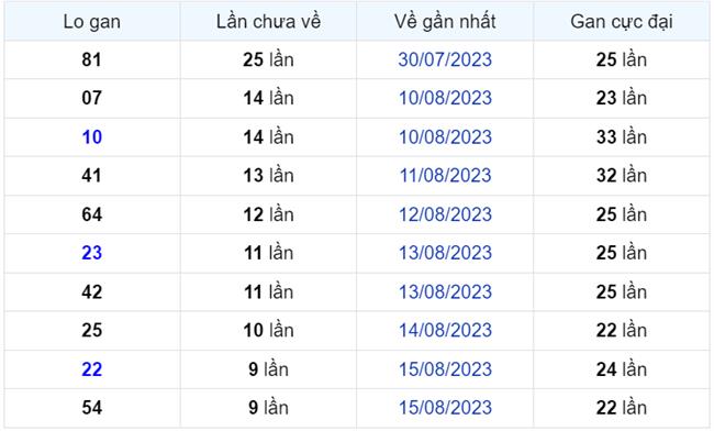 Bình luận KQXSMB 25082023 hai ngày đặc biệt có đuôi 3 1