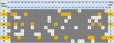 Lo kep XSMB 11012023 - Phan tich lo kep XSMB Thu 4 hom nay hinh anh