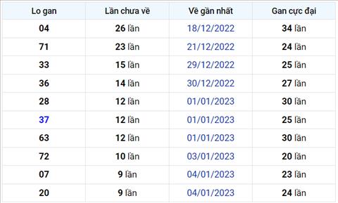 Binh luan KQXSMB 14012023 hom nay co 34 xuat hien toi 3 lan hinh anh