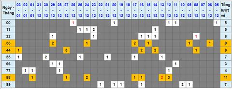 Lo kep XSMB 04012023 - Phan tich lo kep XSMB Thu 4 hom nay hinh anh