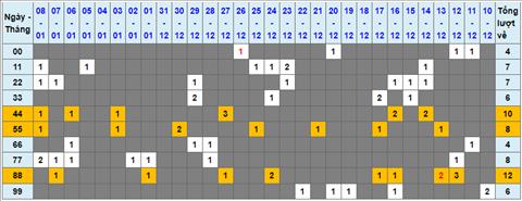 Lo kep XSMB 09012023 - Phan tich lo kep XSMB Thu 2 hom nay hinh anh