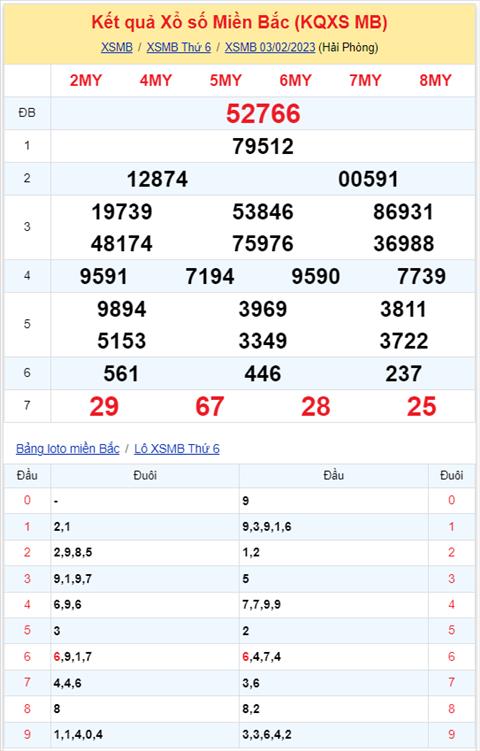 Binh luan KQXSMB 03022023 dac biet ve kep lien tiep hai ngay hinh anh 2