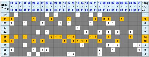 Lo kep XSMB 04022023 - Phan tich lo kep XSMB Thu 7 hom nay hinh anh