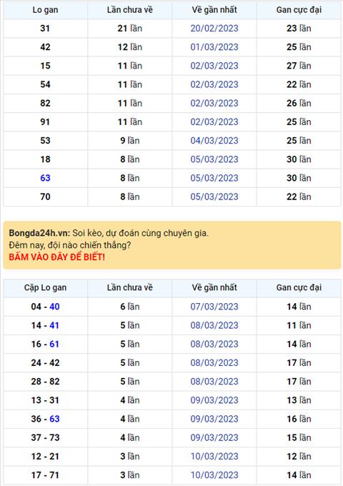 Binh luan KQXSMB 14032023 cap so 20 xuat hien lien tiep 6 ngay hinh anh