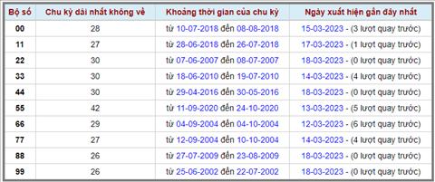 Thong ke MAX gan kep xo so Mien Bac