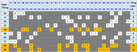 Lo kep XSMB 02032023 - Phan tich lo kep XSMB Thu 5 hom nay hinh anh