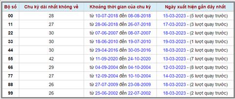 Lo kep XSMB 21032023 - Phan tich lo kep XSMB Thu 3 hom nay hinh anh 2