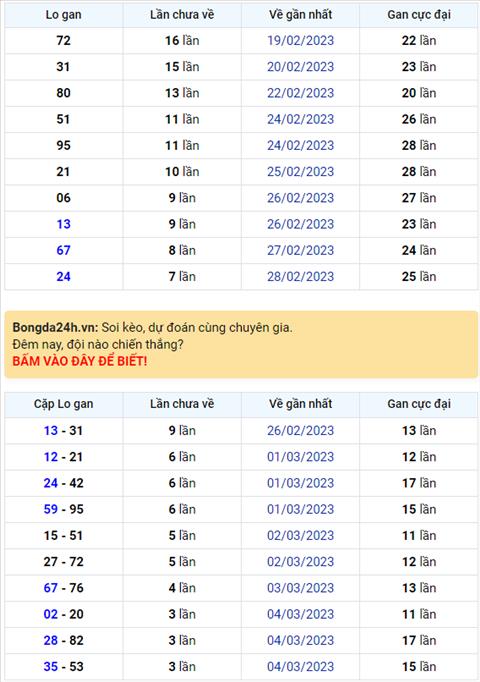 Binh luan KQXSMB 08032023 hom nay co 81 xuat hien toi 3 lan hinh anh