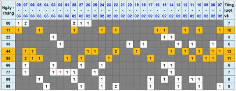 Lo kep XSMB 09032023 - Phan tich lo kep XSMB Thu 5 hom nay hinh anh