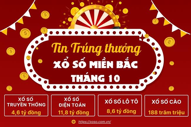 Tháng 10: Xổ số miền Bắc trao hơn 25,2 tỷ đồng cho khách hàng trúng thưởng